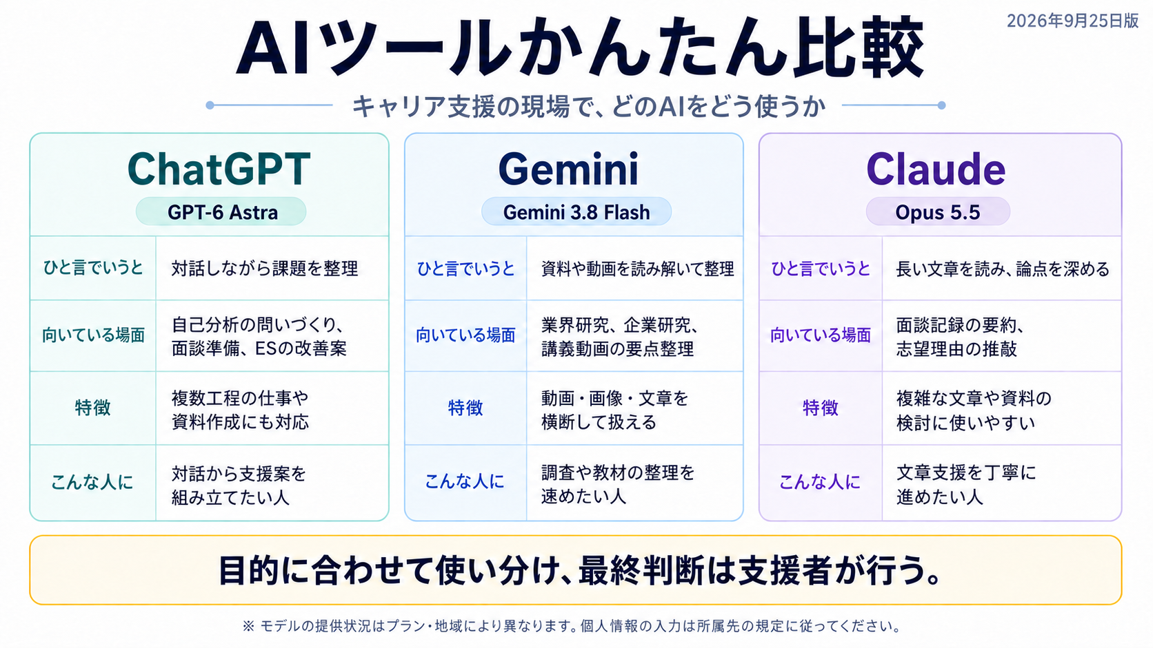 AIツールかんたん比較（2026年9月25日版）：キャリア支援の現場でのChatGPT・Gemini・Claudeの使い分け